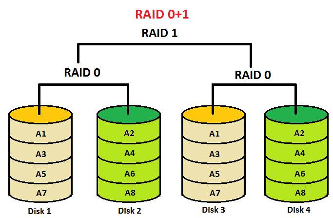 RAID levels 0, 1, 2, 3, 4, 5, 6, 0+1, 1+0 features explained in detail ...